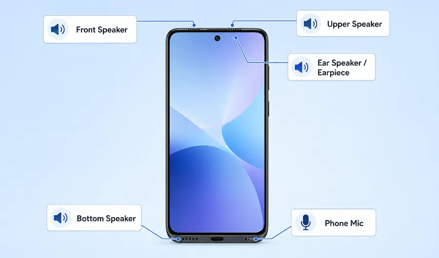 Phone speaker types diagram showing bottom speaker, ear speaker, front speaker, and earpiece locations for cleaning